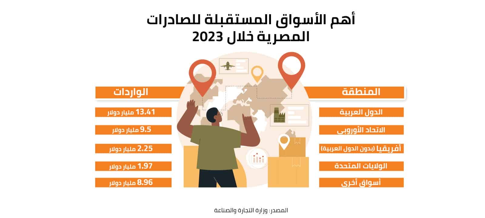 أهم الأسواق المستقبلة للصادرات المصرية خلال 2023 